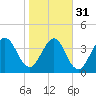 Crandall tide chart for Wednesday, January 31, 2024