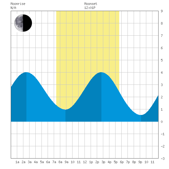 Crandall tide chart for Wednesday, January 3, 2024