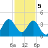 Crandall tide chart for Friday, January 5, 2024