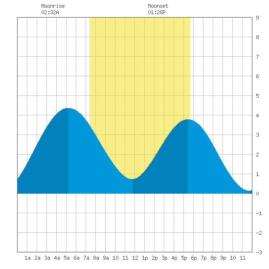 Crandall tide chart for Saturday, January 6, 2024