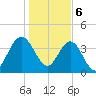 Crandall tide chart for Saturday, January 6, 2024