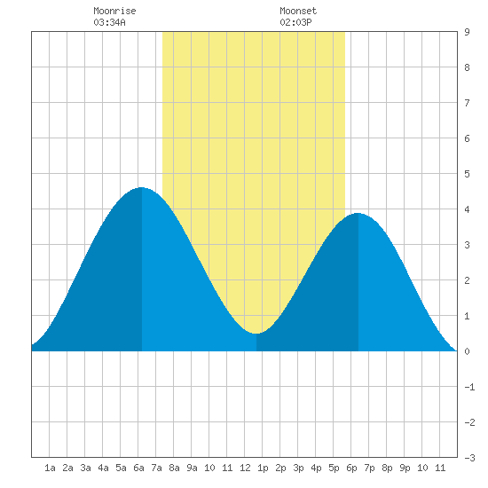 Crandall tide chart for Sunday, January 7, 2024