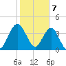 Crandall tide chart for Sunday, January 7, 2024