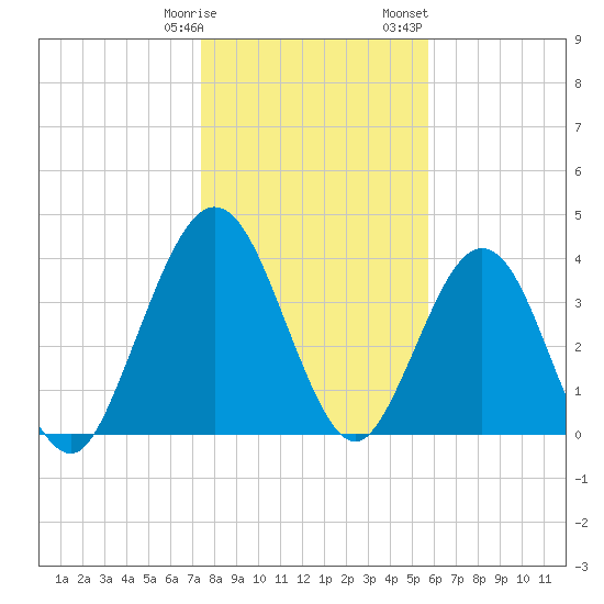 Crandall tide chart for Tuesday, January 9, 2024