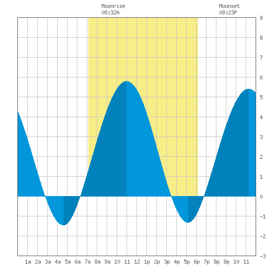 Crandall tide chart for Sunday, February 11, 2024