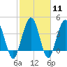 Crandall tide chart for Sunday, February 11, 2024