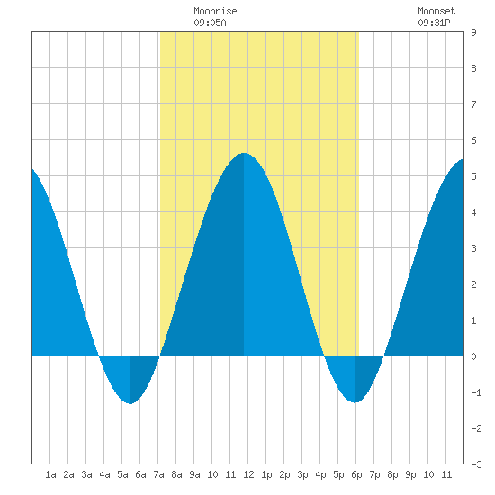 Crandall tide chart for Monday, February 12, 2024