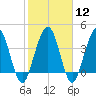 Crandall tide chart for Monday, February 12, 2024