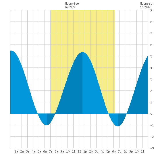 Crandall tide chart for Tuesday, February 13, 2024
