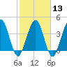 Crandall tide chart for Tuesday, February 13, 2024