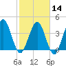 Crandall tide chart for Wednesday, February 14, 2024