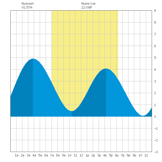 Crandall tide chart for Saturday, February 17, 2024