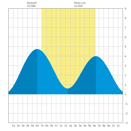 Crandall tide chart for Monday, February 19, 2024