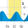 Crandall tide chart for Thursday, February 1, 2024