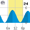 Crandall tide chart for Saturday, February 24, 2024