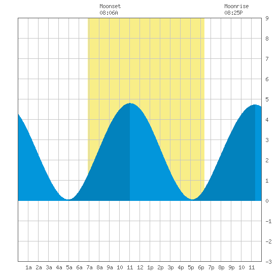Crandall tide chart for Monday, February 26, 2024