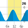 Crandall tide chart for Monday, February 26, 2024