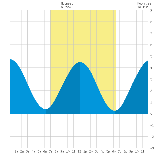 Crandall tide chart for Wednesday, February 28, 2024