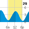 Crandall tide chart for Thursday, February 29, 2024