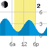 Crandall tide chart for Friday, February 2, 2024