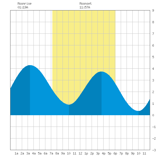 Crandall tide chart for Saturday, February 3, 2024