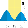 Crandall tide chart for Monday, February 5, 2024