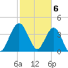 Crandall tide chart for Tuesday, February 6, 2024