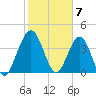 Crandall tide chart for Wednesday, February 7, 2024