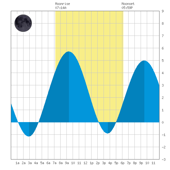 Crandall tide chart for Friday, February 9, 2024