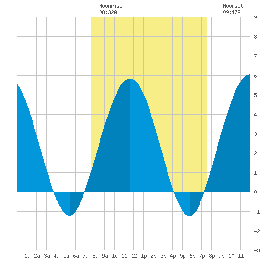Crandall tide chart for Monday, March 11, 2024