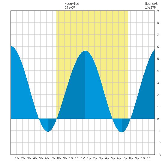 Crandall tide chart for Tuesday, March 12, 2024