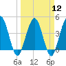 Crandall tide chart for Tuesday, March 12, 2024