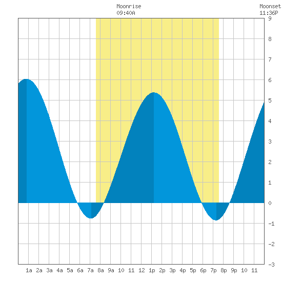 Crandall tide chart for Wednesday, March 13, 2024