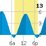 Crandall tide chart for Wednesday, March 13, 2024