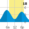 Crandall tide chart for Monday, March 18, 2024