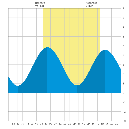 Crandall tide chart for Thursday, March 21, 2024