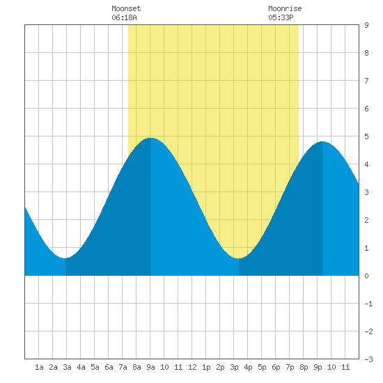Crandall tide chart for Friday, March 22, 2024