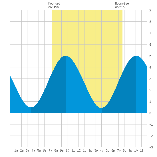 Crandall tide chart for Saturday, March 23, 2024