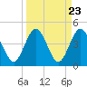 Crandall tide chart for Saturday, March 23, 2024