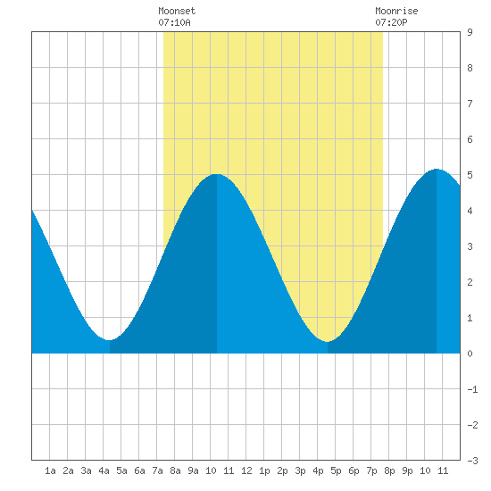 Crandall tide chart for Sunday, March 24, 2024