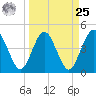 Crandall tide chart for Monday, March 25, 2024