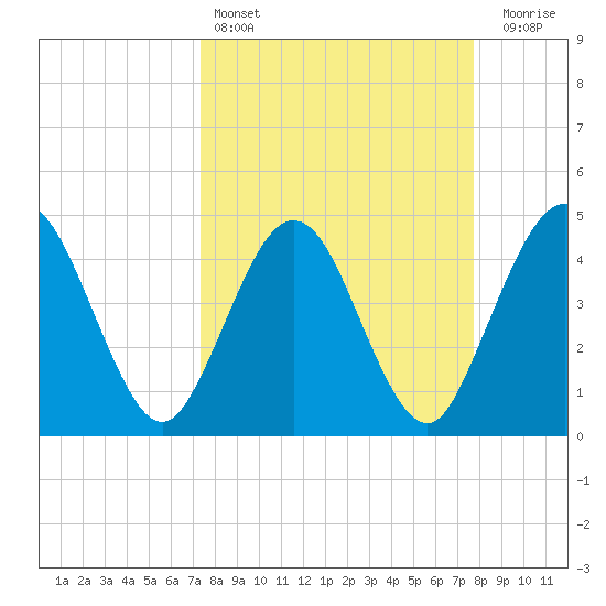Crandall tide chart for Tuesday, March 26, 2024