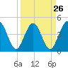 Crandall tide chart for Tuesday, March 26, 2024