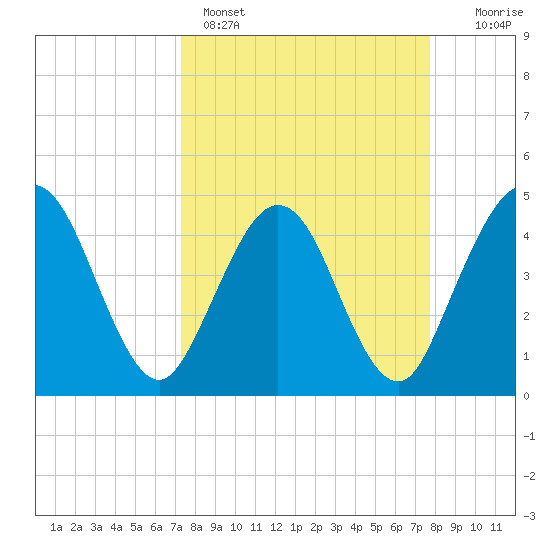 Crandall tide chart for Wednesday, March 27, 2024