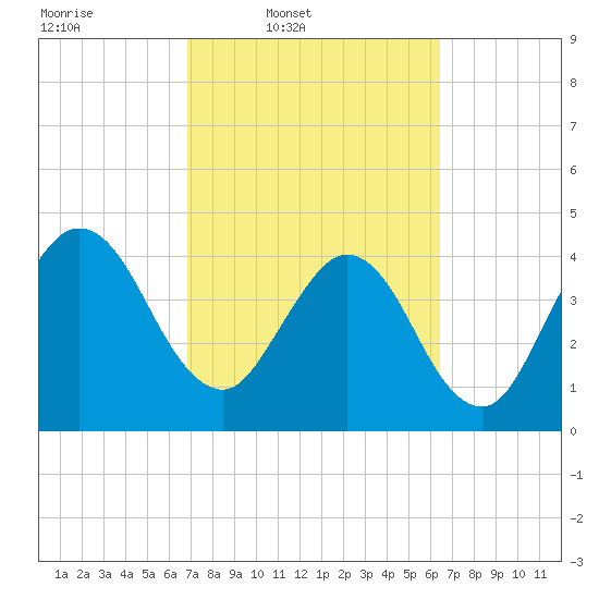 Crandall tide chart for Saturday, March 2, 2024