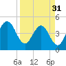 Crandall tide chart for Sunday, March 31, 2024