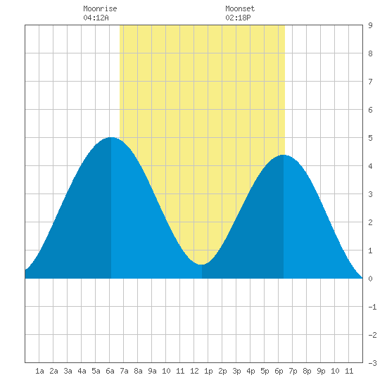 Crandall tide chart for Wednesday, March 6, 2024