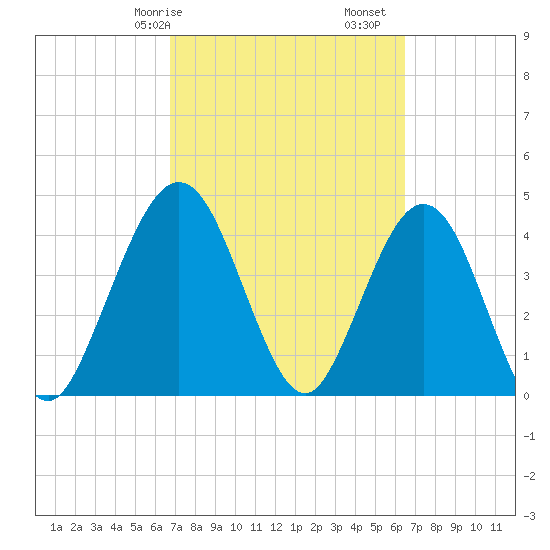 Crandall tide chart for Thursday, March 7, 2024