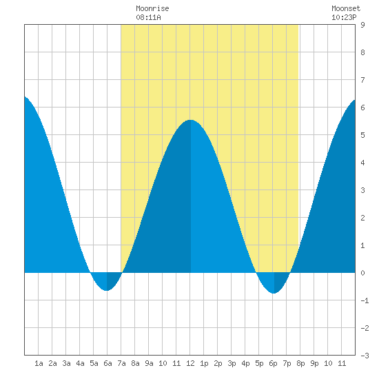 Crandall tide chart for Wednesday, April 10, 2024