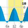 Crandall tide chart for Wednesday, April 10, 2024